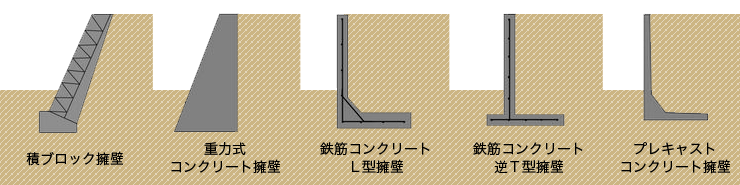 擁壁工事の週類