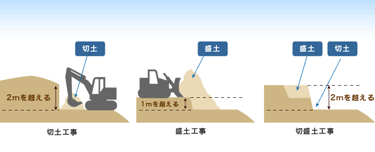 造成工事 宅地造成