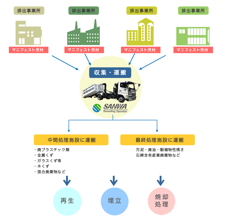 産業廃棄物の収集・運搬の流れ